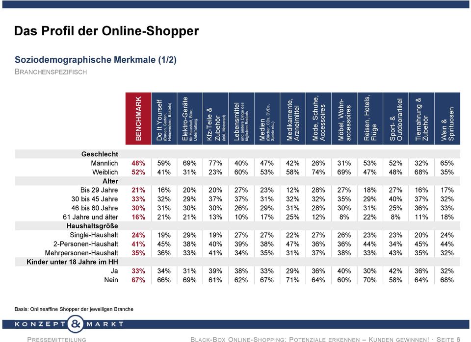 ) Medikamente, Arzneimittel Mode, Schuhe, Accessoires Möbel, Wohnaccessoires Reisen, Hotels, Flüge Sport- & Outdoorartikel Tiernahrung & Wein & Spirituosen Geschlecht Männlich 48% 59% 69% 77% 40% 47%