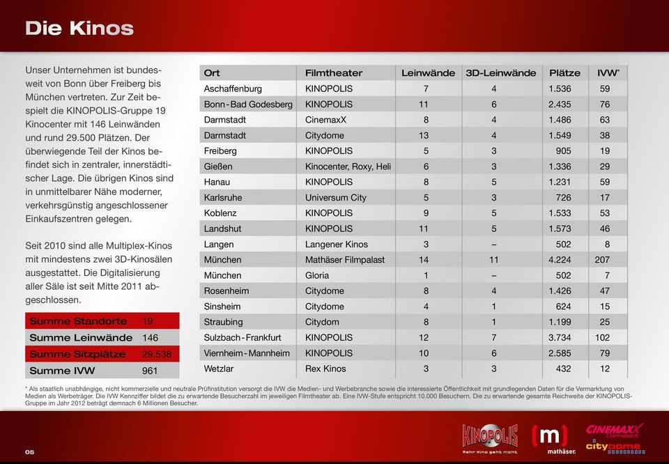 Seit 2010 sind alle Multiplex-Kinos mit mindestens zwei 3D-Kinosälen ausgestattet. Die Digitalisierung aller Säle ist seit Mitte 2011 abgeschlossen.