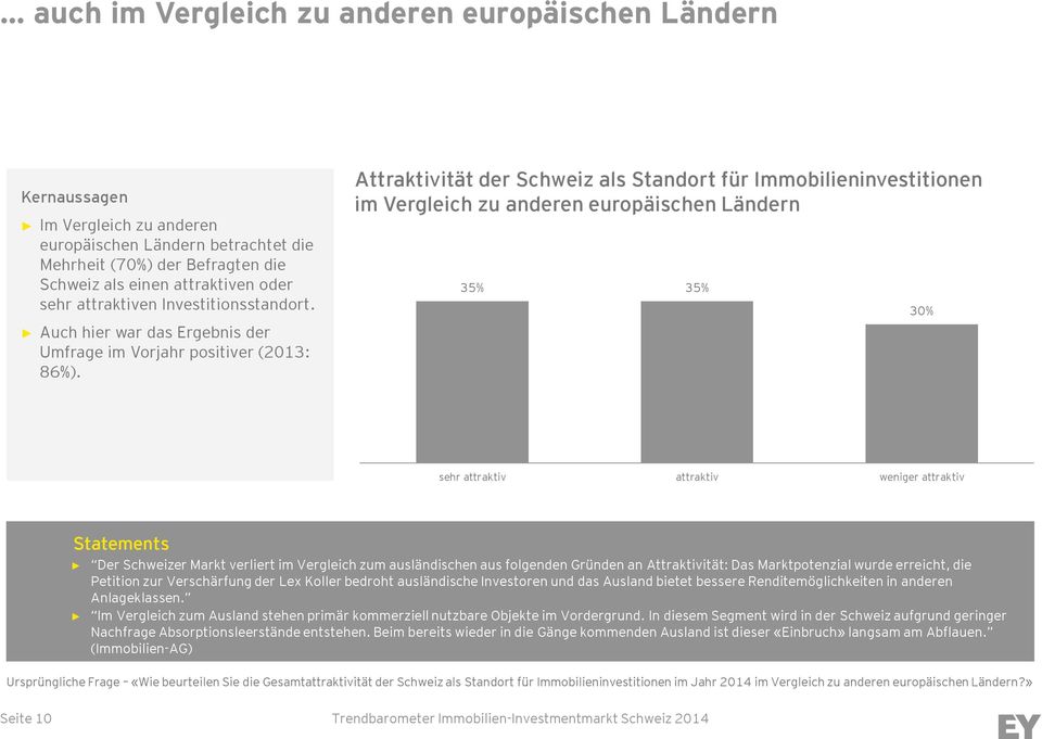 Attraktivität der Schweiz als Standort für Immobilieninvestitionen im Vergleich zu anderen europäischen Ländern 3 3 30% sehr attraktiv attraktiv weniger attraktiv Statements Der Schweizer Markt