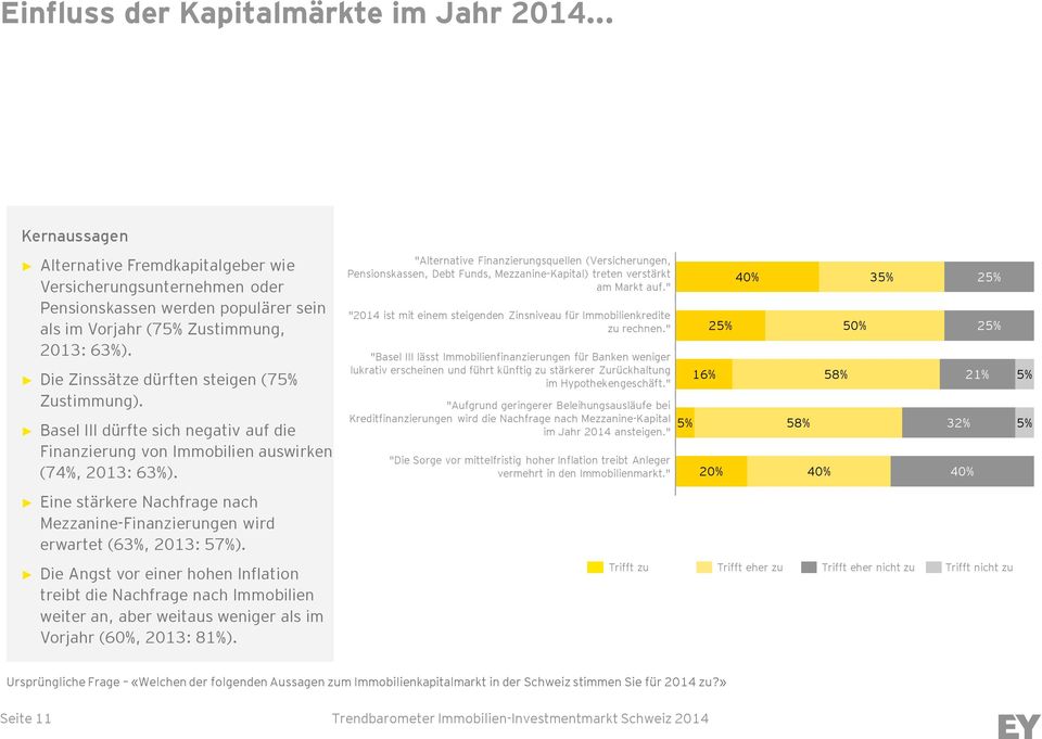 Eine stärkere Nachfrage nach Mezzanine-Finanzierungen wird erwartet (63%, 2013: 57%).