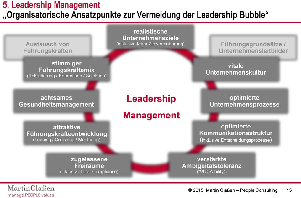 achtsames Gesundheitsmanagement attraktive Führungskräfteentwicklung (Training / Caching / Mentring) Leadership Management ptimierte Unternehmensprzesse ptimierte