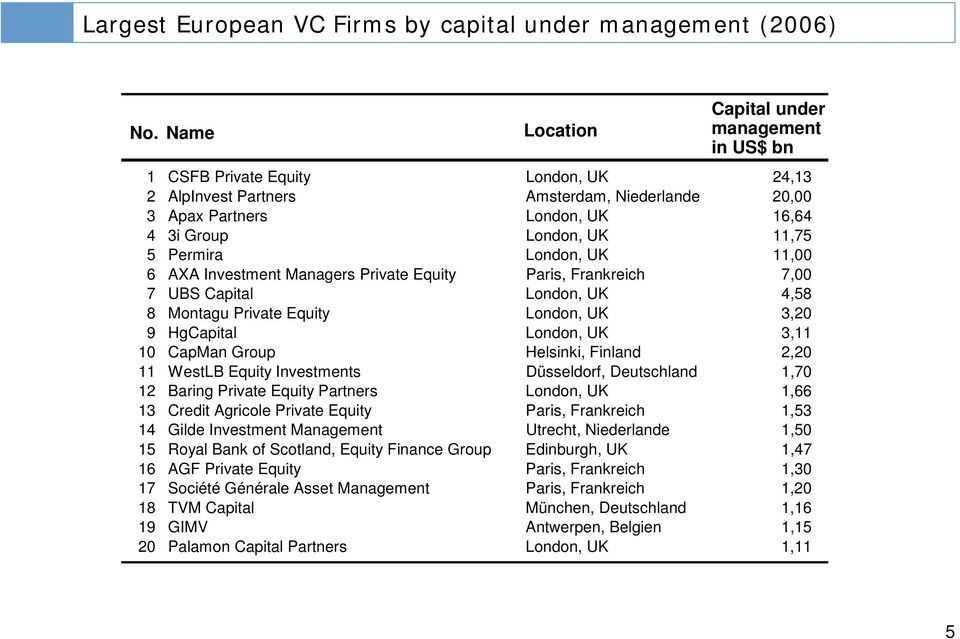 Investment Managers Private Equity Paris, Frankreich 7,00 7 UBS Capital London, UK 4,58 8 Montagu Private Equity London, UK 3,20 9 HgCapital London, UK 3,11 10 CapMan Group Helsinki, Finland 2,20 11