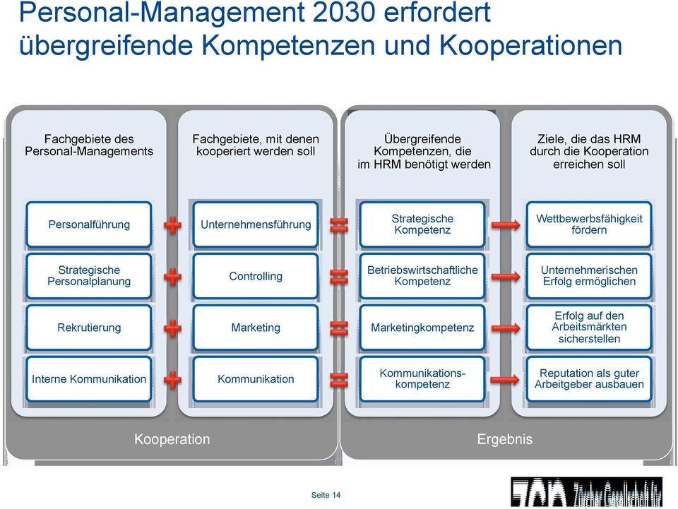 Wettbewerbsfähigkeit fördern Strategische Personalplanung Controlling Betriebswirtschaftliche Kompetenz Unternehmerischen Erfolg ermöglichen Rekrutierung Marketing