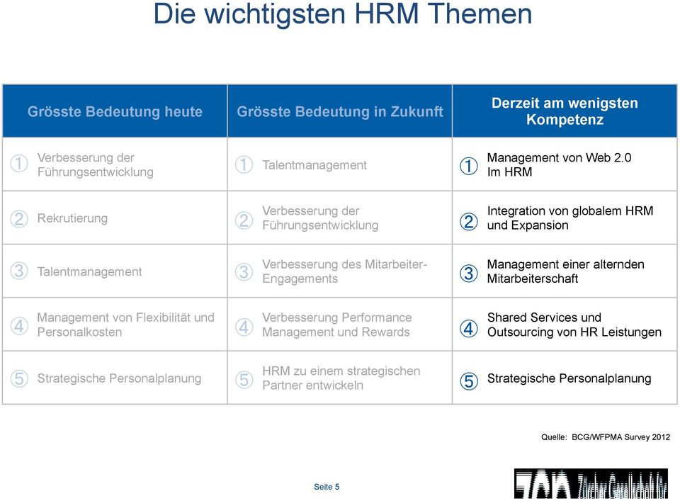 0 Im HRM Rekrutierung Verbesserung der Führungsentwicklung Integration von globalem HRM und Expansion Talentmanagement Verbesserung des Mitarbeiter- Engagements