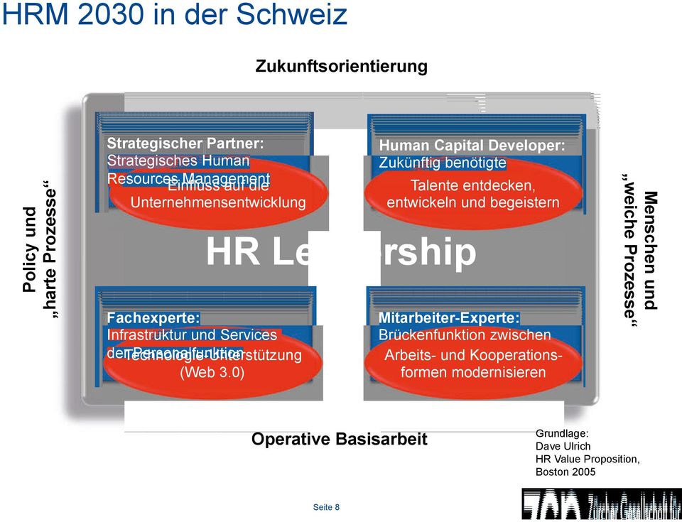 0) Human Capital Developer: Zukünftig benötigte Ressourcen Talente entdecken, entwickeln entwickeln und begeistern HR Leadership Mitarbeiter-Experte: