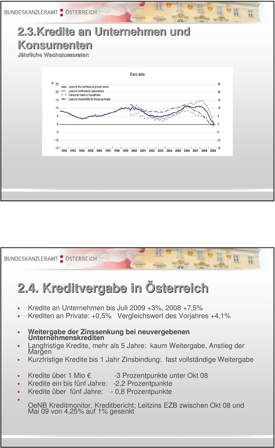 Zinssenkung bei neuvergebenen Unternehmenskrediten Langfristige Kredite, mehr als 5 Jahre: kaum Weitergabe, Anstieg der Margen Kurzfristige Kredite bis 1 Jahr