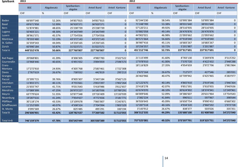 65% 25'238'739 25'238'739 0 57'120'211 49.92% 28'516'935 28'516'935 0 Lugano 50'403'221 48.30% 24'343'949 24'343'949 0 53'882'058 49.14% 26'476'876 26'476'876 0 Luzern 38'961'571 45.