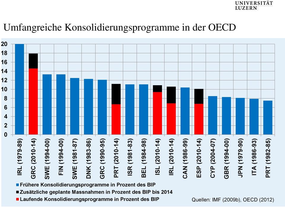 Umfangreiche Konsolidierungsprogramme in der OECD 20 18 16 14 12 10 8 6 4 2 0 Frühere Konsolidierungsprogramme in Prozent des BIP
