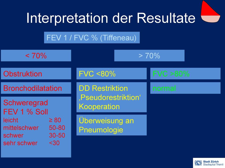 FEV 1 % Soll leicht 80 mittelschwer 50-80 schwer 30-50 sehr schwer