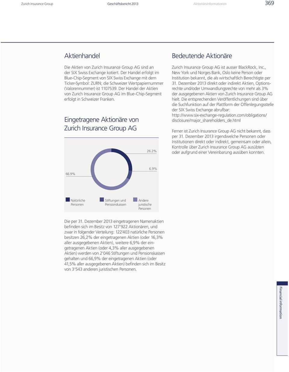 Der Handel der Aktien von AG im Blue-Chip-Segment erfolgt in Schweizer Franken. Eingetragene Aktionäre von AG 26.2% Bedeutende Aktionäre AG ist ausser BlackRock, Inc.