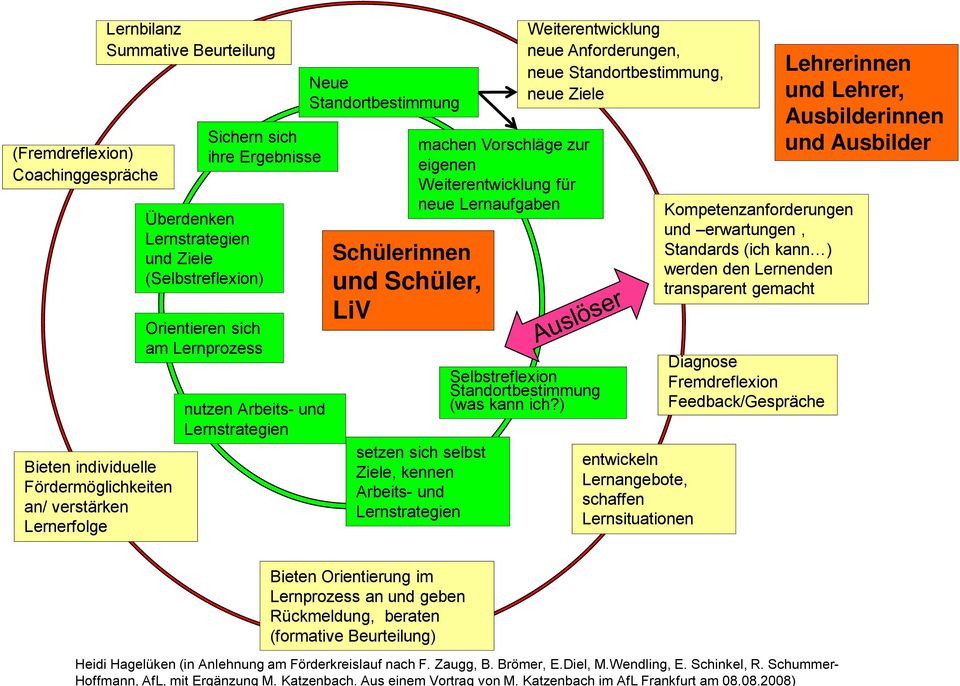 08.2008) (Fremdreflexion) Coachinggespräche Bieten individuelle Fördermöglichkeiten an/ verstärken Lernerfolge Lernbilanz Summative Beurteilung Sichern sich ihre Ergebnisse Überdenken Lernstrategien