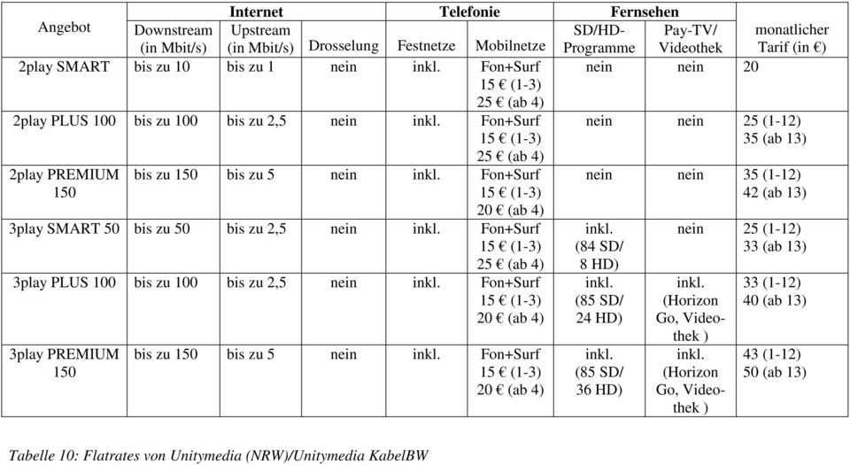 Fon+Surf 20 (ab 4) 3play PREMIUM 150 bis zu 150 bis zu 5 nein Fon+Surf 20 (ab 4) nein nein 35 (1-12) 42 (ab 13) (84 SD/ 8 HD) (85 SD/ 24 HD) (85 SD/ 36 HD) nein 25