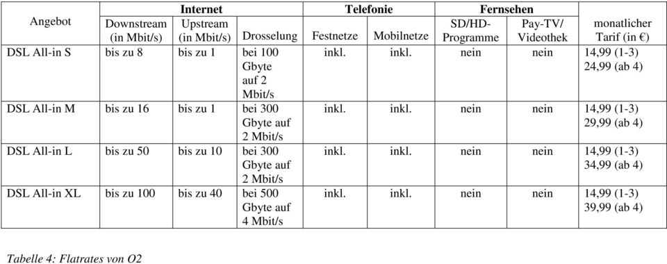 Upstream SD/HD- Pay-TV/ (in Mbit/s) Drosselung Festnetze Mobilnetze Programme Videothek monatlicher Tarif (in ) nein nein 14,99 (1-3)