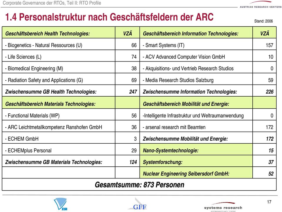 Applications (G) 69 - Media Research Studios Salzburg 59 Zwischensumme GB Health Technologies: 247 Zwischensumme Information Technologies: 226 Geschäftsbereich Materials Technologies: