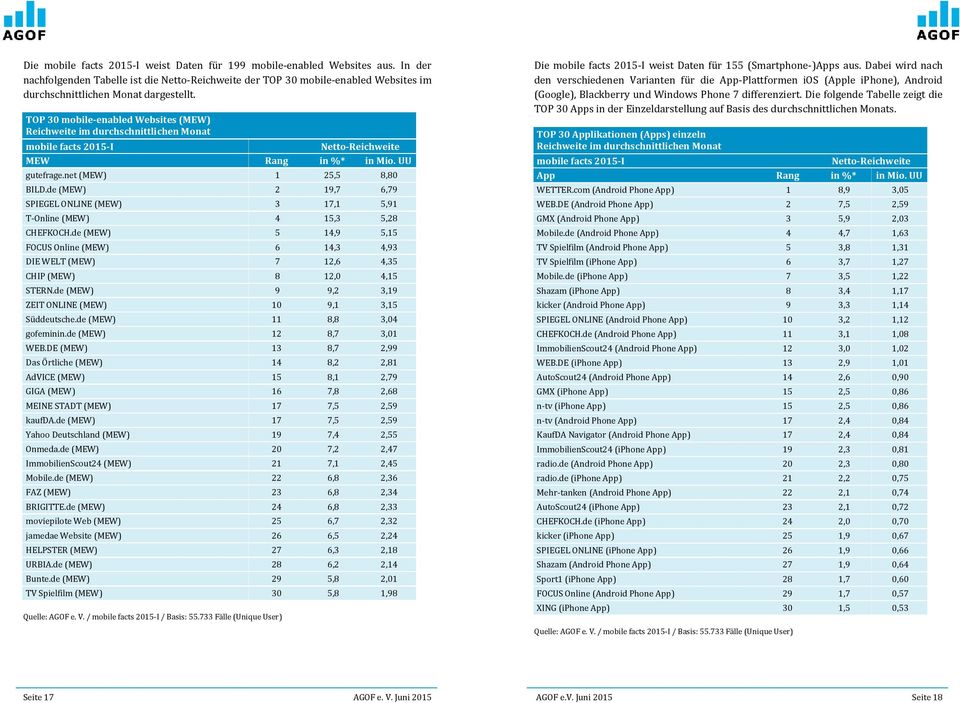 TOP 30 mobile-enabled Websites (MEW) Reichweite im durchschnittlichen Monat mobile facts 2015-I Netto-Reichweite MEW Rang in %* in Mio. UU gutefrage.net (MEW) 1 25,5 8,80 BILD.