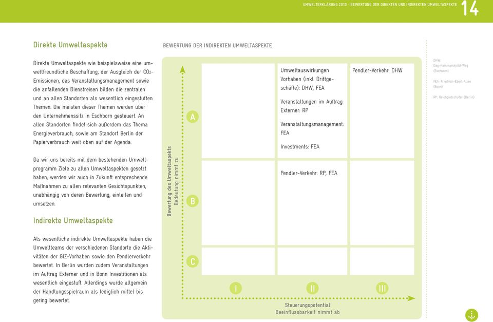 Drittgeschäfte): DHW, FEA Pendler-Verkehr: DHW DHW: Dag-Hammarskjöld-Weg (Eschborn) FEA: Friedrich-Ebert-Allee (Bonn) und an allen Standorten als wesentlich eingestuften Themen.