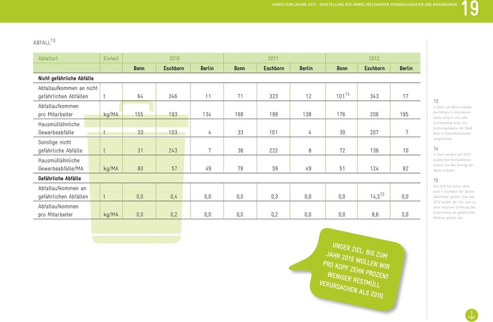 Gewerbeabfälle t 33 103 4 33 101 4 30 207 7 Sonstige nicht gefährliche Abfälle t 31 243 7 38 222 8 72 136 10 Hausmüllähnliche Gewerbeabfälle/MA kg/ma 80 57 49 78 59 49 51 124 82 Gefährliche Abfälle