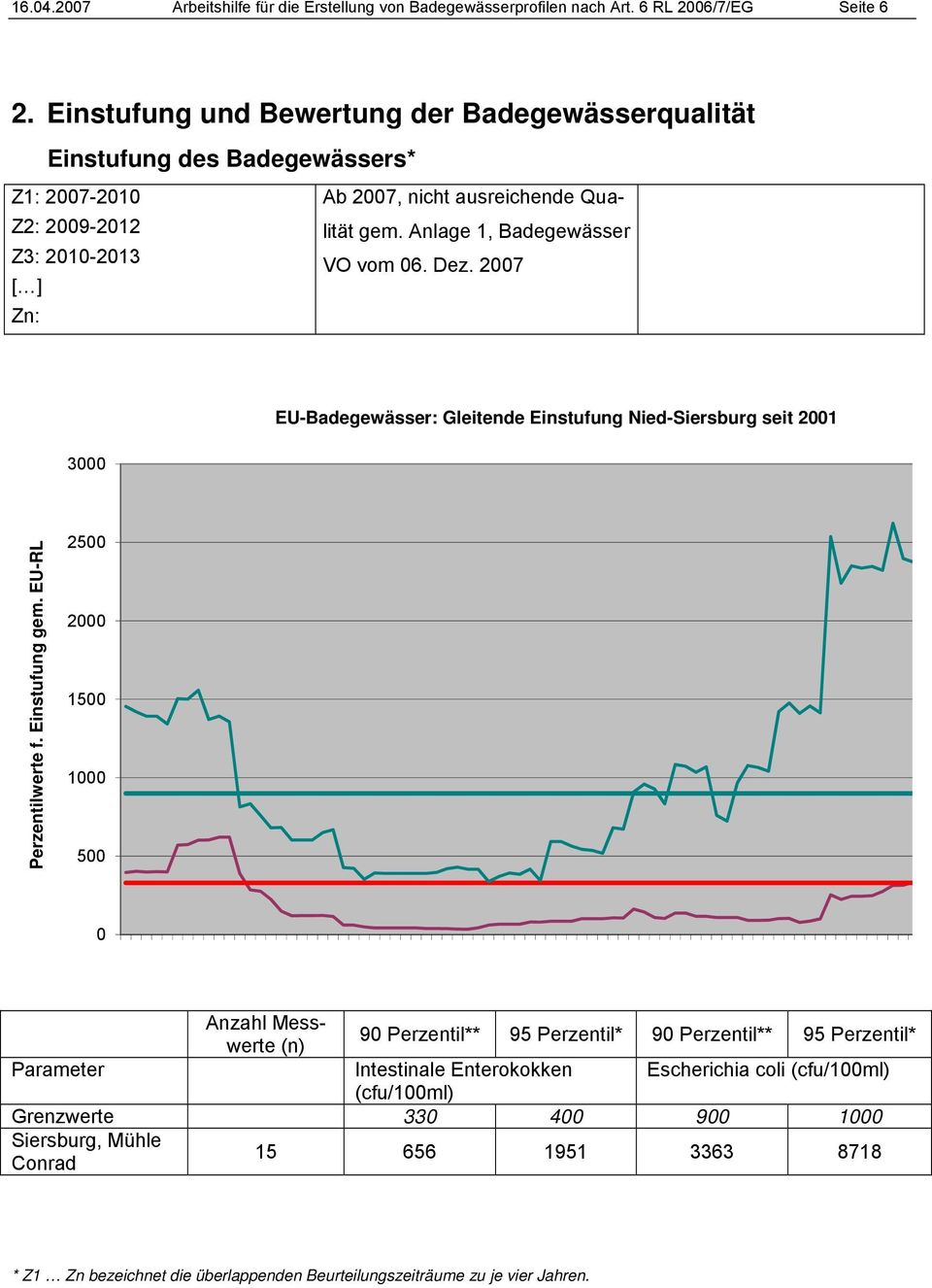 Anlage 1, Badegewässer Z2: 2009-2012 Z3: 2010-2013 VO vom 06. Dez. 2007 [ ] Zn: 3000 EU-Badegewässer: Gleitende Einstufung Nied-Siersburg seit 2001 Perzentilwerte f. Einstufung gem.