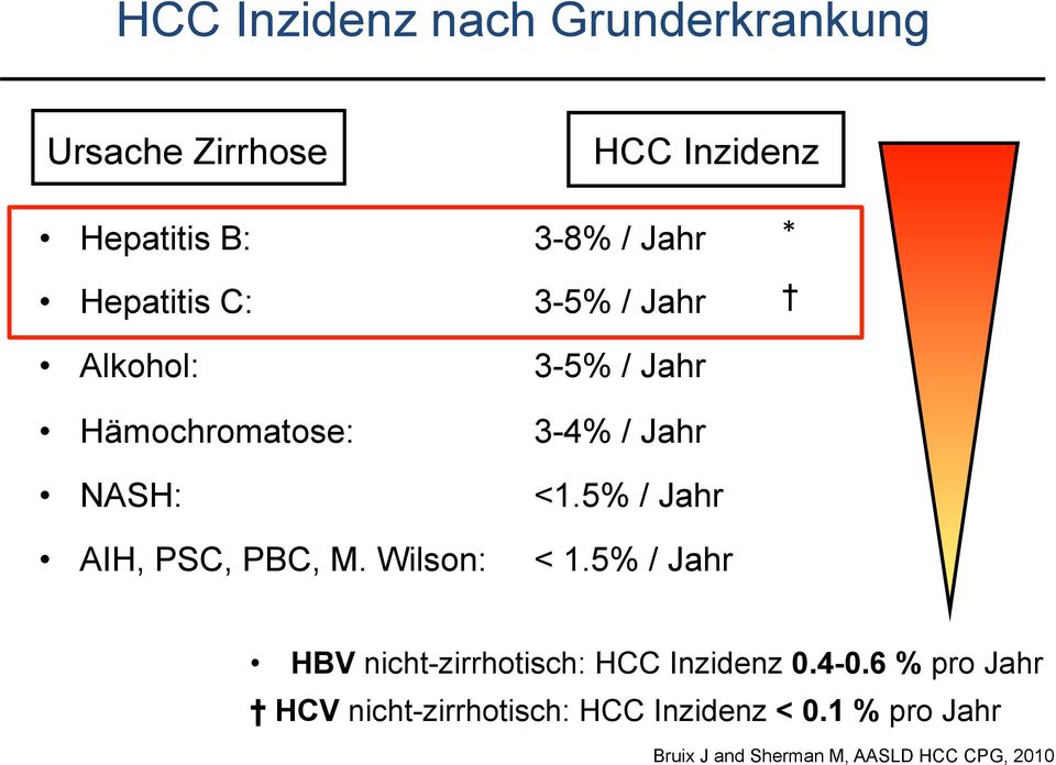 5% / Jahr * AIH, PSC, PBC, M. Wilson: < 1.5% / Jahr HBV nicht-zirrhotisch: HCC Inzidenz 0.4-0.