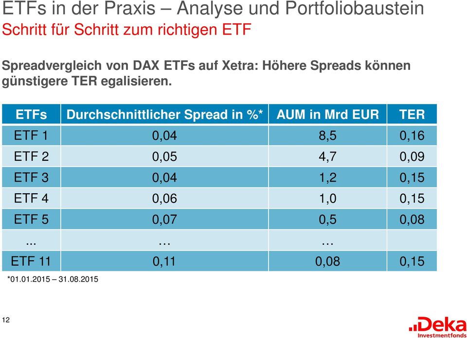 ETFs Durchschnittlicher Spread in %* AUM in Mrd EUR TER ETF 1 0,04 8,5 0,16 ETF 2