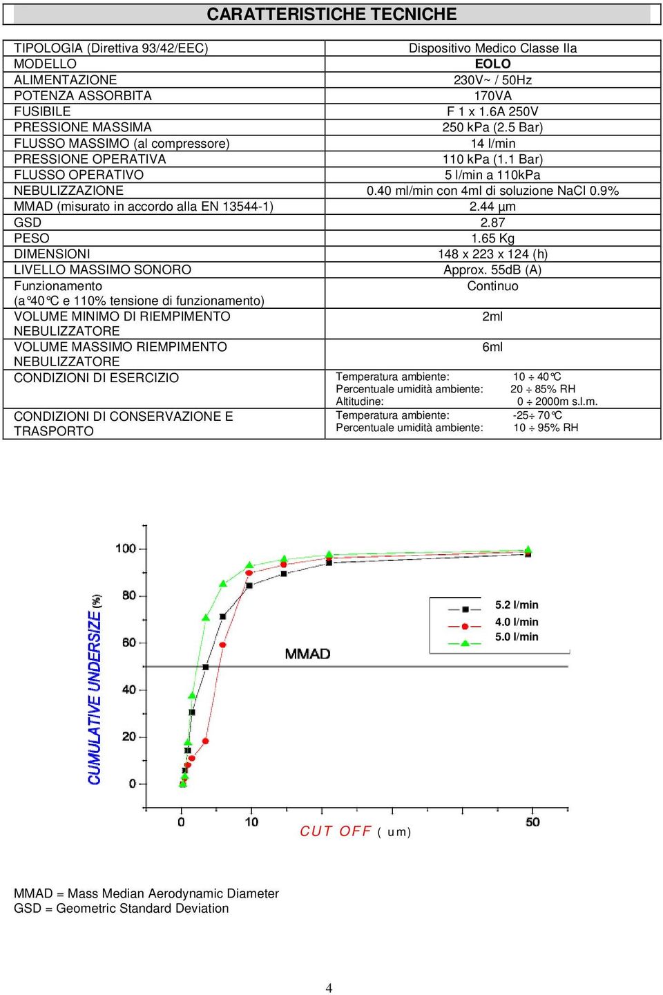 40 ml/min con 4ml di soluzione NaCl 0.9% MMAD (misurato in accordo alla EN 13544-1) 2.44 µm GSD 2.87 PESO 1.65 Kg DIMENSIONI 148 x 223 x 124 (h) LIVELLO MASSIMO SONORO Approx.