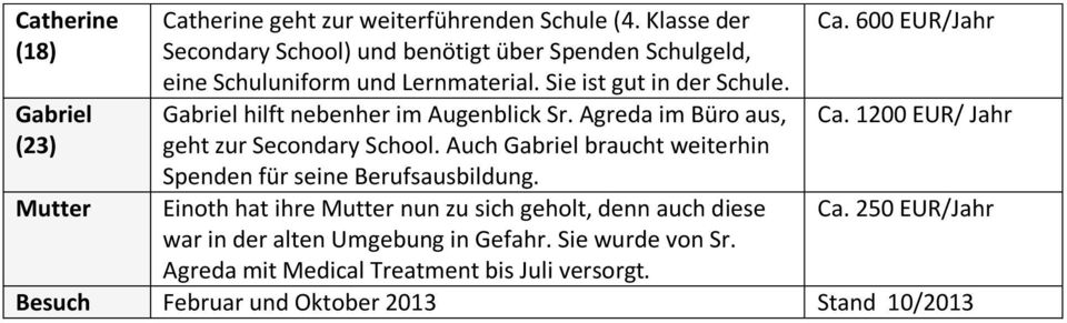 Gabriel hilft nebenher im Augenblick Sr. Agreda im Büro aus, geht zur Secondary School. Auch Gabriel braucht weiterhin Spenden für seine Berufsausbildung.