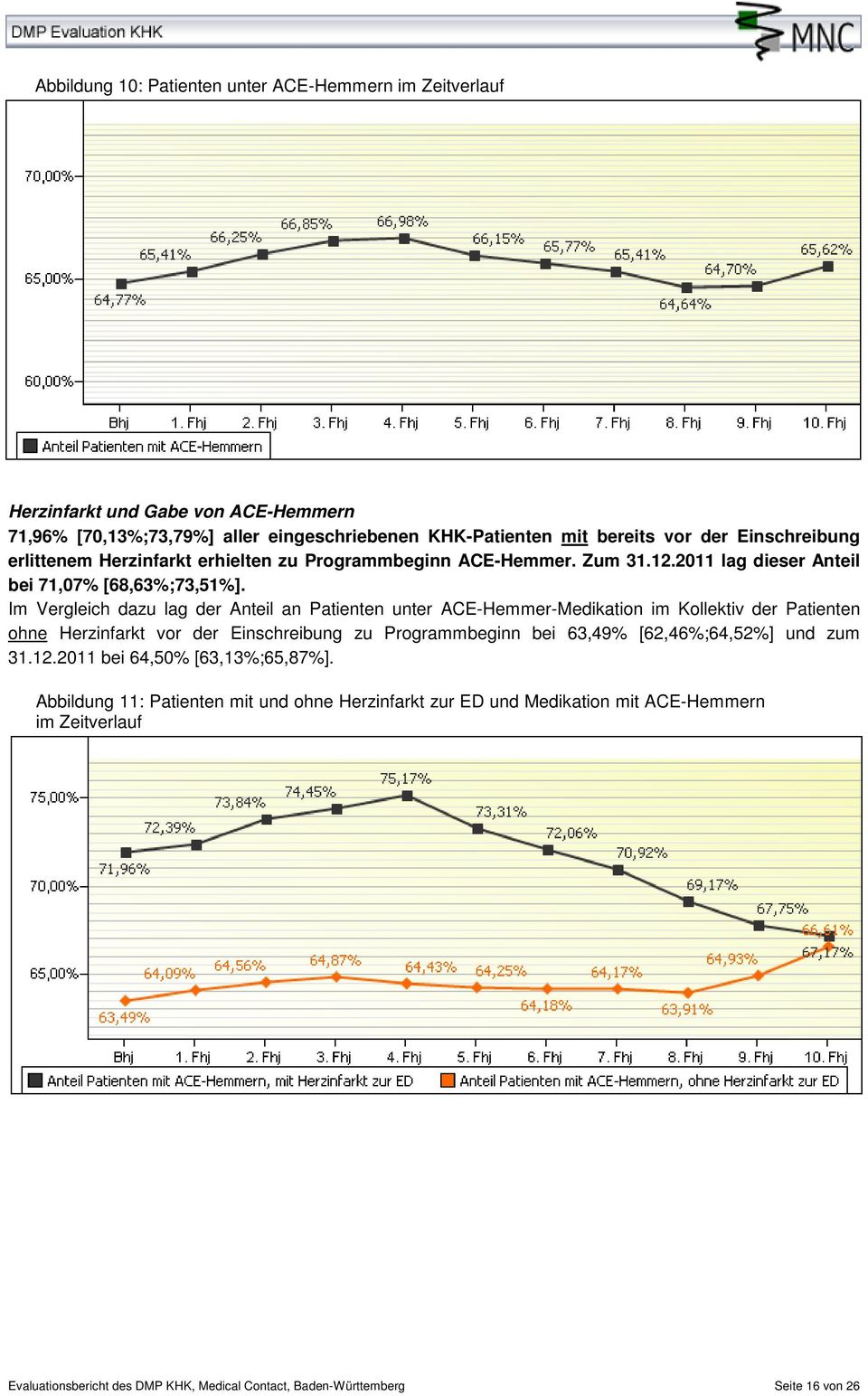 Im Vergleich dazu lag der Anteil an Patienten unter ACE-Hemmer-Medikation im Kollektiv der Patienten ohne Herzinfarkt vor der Einschreibung zu Programmbeginn bei 63,49%