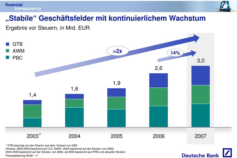 aus dem Verkauf von GSS