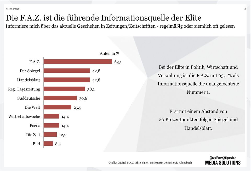 ziemlich oft gelesen 2 Anteil in % F.A.Z. Der Spiegel Handelsblatt Reg.