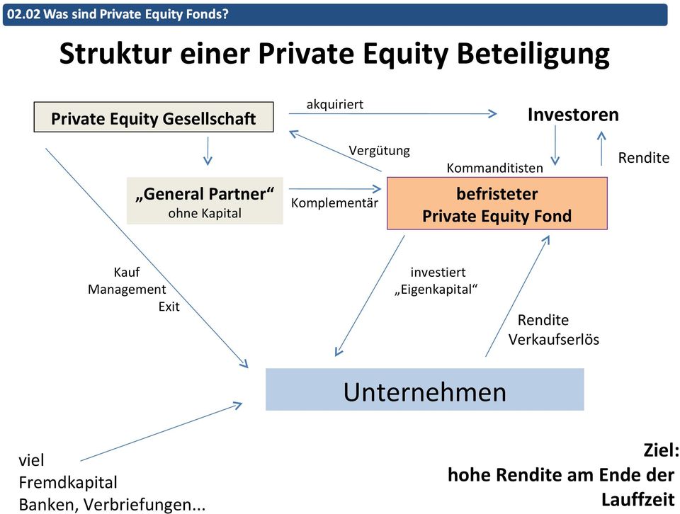 Kommanditisten Rendite befristeter Private Equity Fond investiert Eigenkapital Rendite