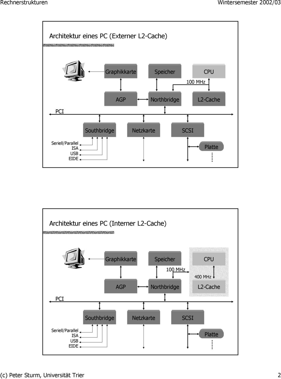 PC (Interner L2-) Graphikkarte AGP Speicher 100 MHz Northbridge 400 MHz L2- PCI