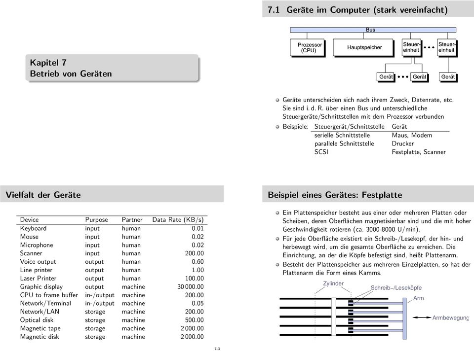 Drucker Festplatte, Scanner Vielfalt der Geräte Device Purpose Partner Data Rate (KB/s) Keyboard input human 0.01 Mouse input human 0.02 Microphone input human 0.02 Scanner input human 200.