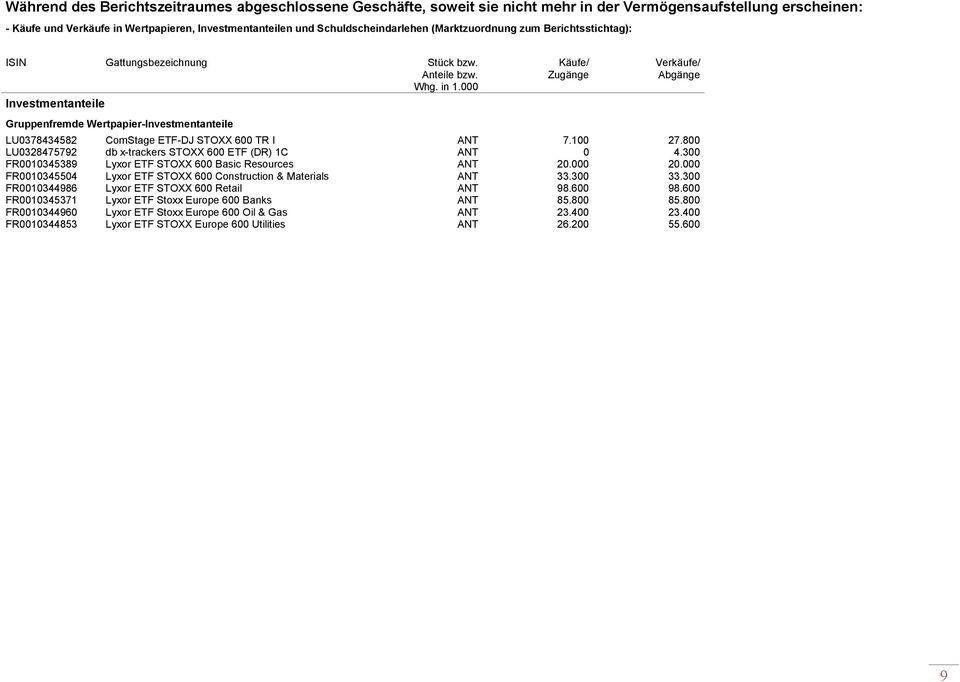 000 Investmentanteile Käufe/ Zugänge Verkäufe/ Abgänge Gruppenfremde Wertpapier-Investmentanteile LU0378434582 ComStage ETF-DJ STOXX 600 TR I ANT 7.100 27.