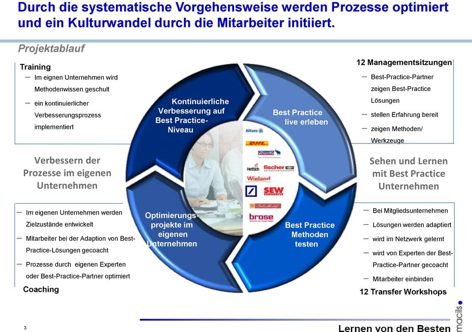 Verbesserung auf Best Practice- Niveau Best Practice live erleben Lösungen stellen Erfahrung bereit zeigen Methoden/ Werkzeuge Verbessern der Prozesse im eigenen Sehen und Lernen mit Best Practice Im