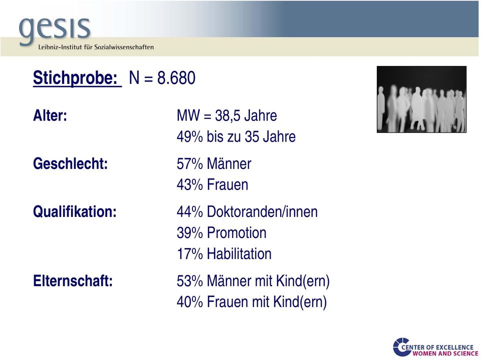 38,5 Jahre 49% bis zu 35 Jahre 57% Männer 43% Frauen 44%