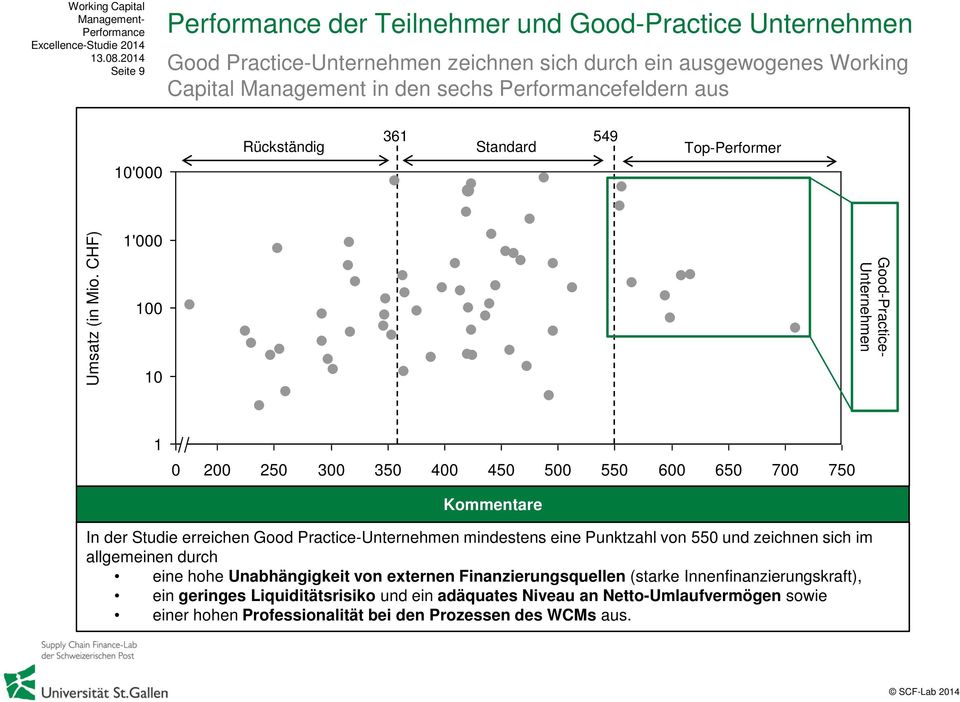 CHF) 1'000 100 10 Good-Practice- Unternehmen 1 0 200 250 300 350 400 450 500 550 600 650 700 750 Kommentare In der Studie erreichen Good Practice-Unternehmen mindestens eine