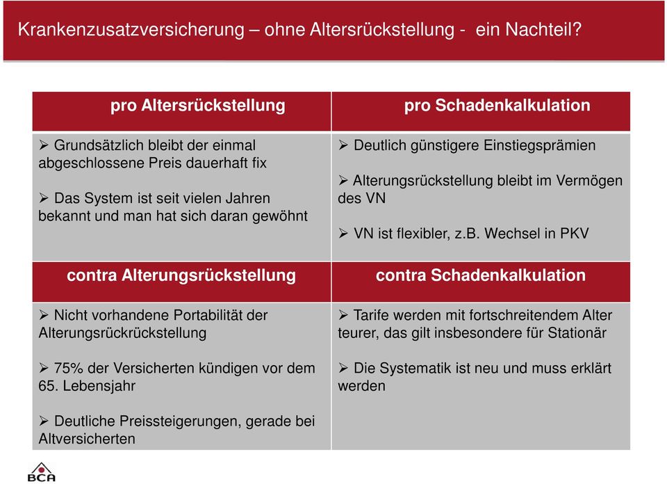 Alterungsrückstellung Nicht vorhandene Portabilität der Alterungsrückrückstellung 75% der Versicherten kündigen vor dem 65.