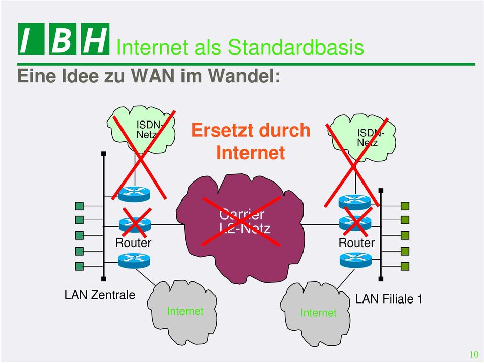ISDN- Netz Router Carrier L2-Netz Router LAN