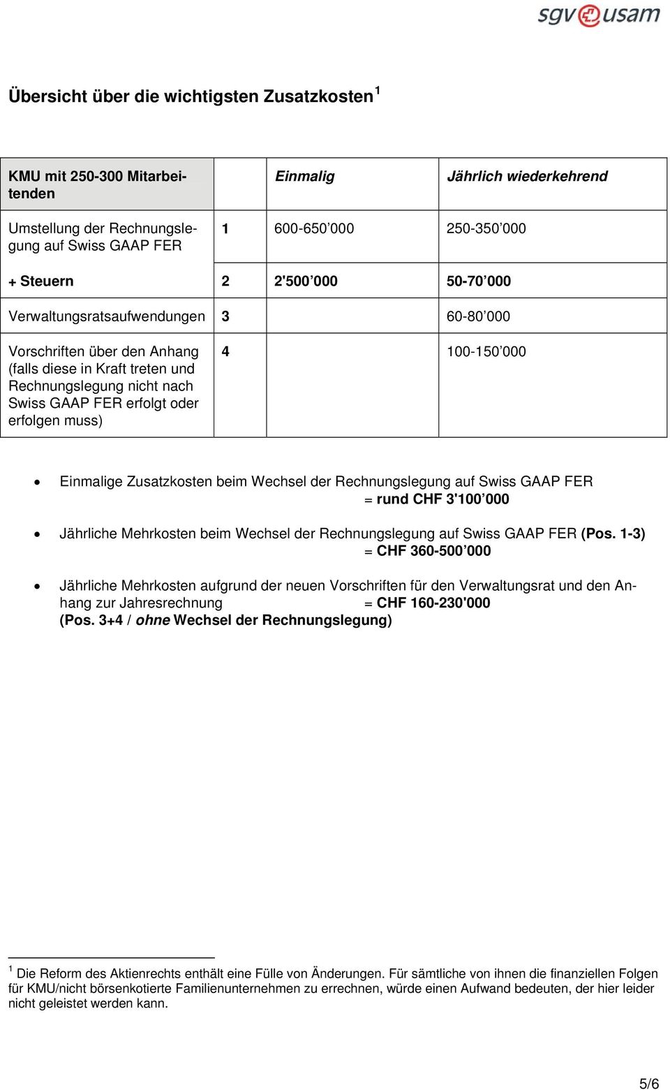 100-150 000 Einmalige Zusatzkosten beim Wechsel der Rechnungslegung auf Swiss GAAP FER = rund CHF 3'100 000 Jährliche Mehrkosten beim Wechsel der Rechnungslegung auf Swiss GAAP FER (Pos.