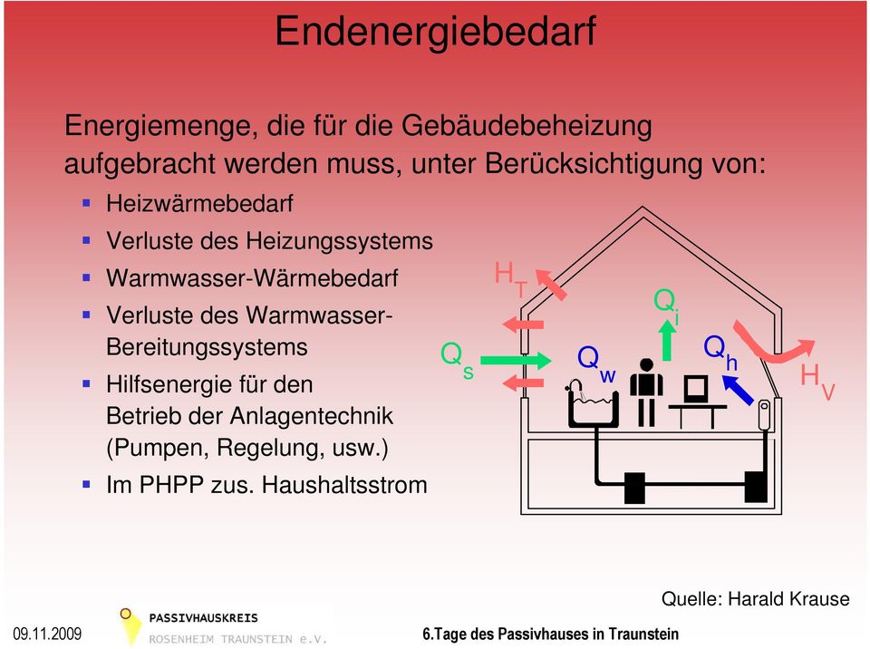 Warmwasser- Bereitungssystems Hilfsenergie für den Betrieb der Anlagentechnik (Pumpen, Regelung, usw.