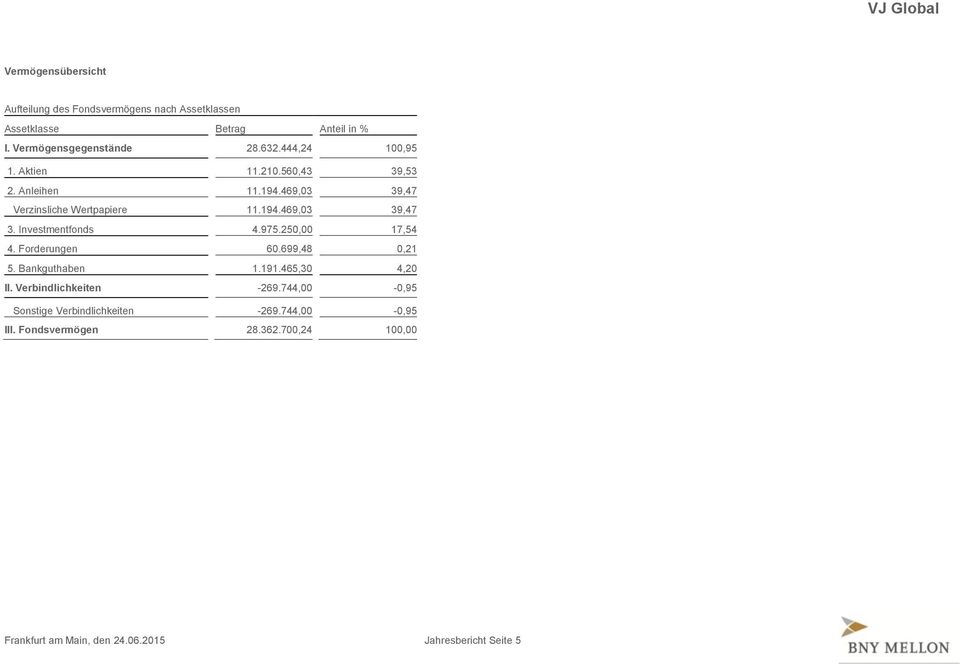 Investmentfonds 4.975.250,00 17,54 4. Forderungen 60.699,48 0,21 5. Bankguthaben 1.191.465,30 4,20 II. Verbindlichkeiten -269.