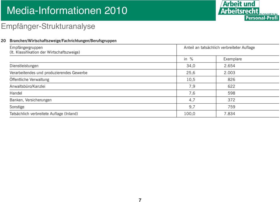 654 Verarbeitendes und produzierendes Gewerbe 25,6 2.