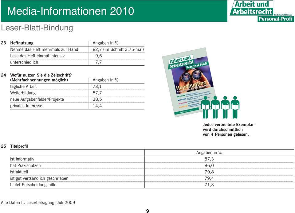 (Mehrfachnennungen möglich) Angaben in % tägliche Arbeit 73,1 Weiterbildung 57,7 neue Aufgabenfelder/Projekte 38,5 privates Interesse 14,4 Jedes