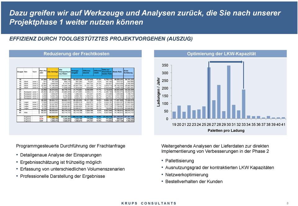 der Frachtanfrage Detailgenaue Analyse der Einsparungen Ergebnisschätzung ist frühzeitig möglich Erfassung von unterschiedlichen Volumenszenarien Professionelle Darstellung der Ergebnisse