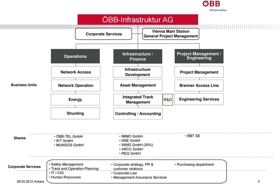 Shunting Controlling / Accounting Shares ÖBB-TEL GmbH IKT GmbH MUNGOS GmbH IMMO GmbH NSE GmbH WWG GmbH (30%) ARCC GmbH REQ GmbH BBT SE Corporate Services 28.03.