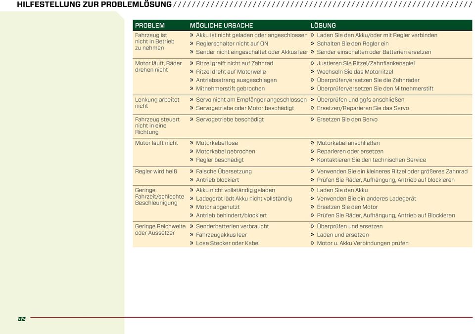 eingeschaltet oder Akkus leer Sender einschalten oder Batterien ersetzen Motor läuft, Räder drehen nicht Ritzel greift nicht auf Zahnrad Ritzel dreht auf Motorwelle Antriebsstrang ausgeschlagen