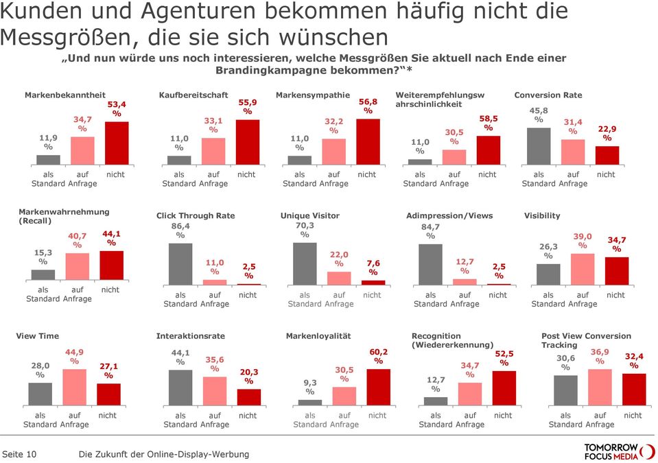 Anfrage als auf Standard Anfrage als auf Standard Anfrage als auf Standard Anfrage als auf Standard Anfrage Markenwahrnehmung (Recall) 15,3 40,7 44,1 Click Through Rate 86,4 11,0 2,5 Unique Visitor