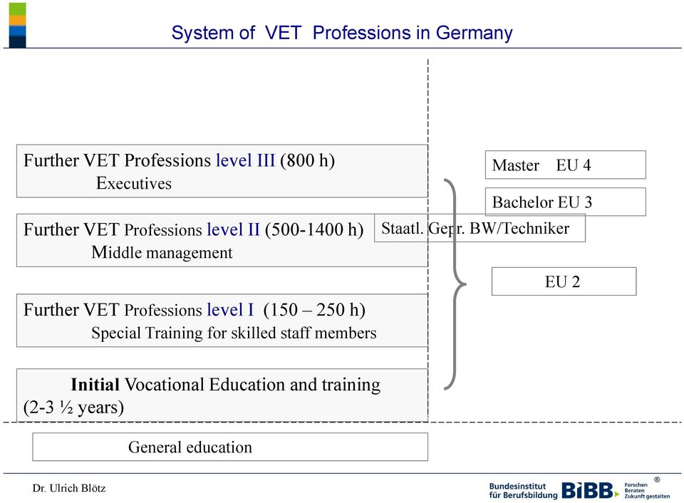 level I (150 250 h) Special Training for skilled staff members Initial Vocational Education