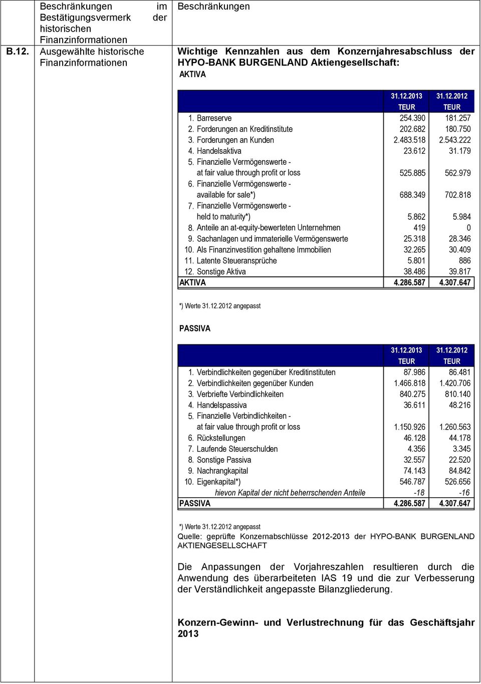 543.222 4. Handelsaktiva 23.612 31.179 5. Finanzielle Verm genswerte - at fair value through profit or loss 525.885 562.979 6. Finanzielle Verm genswerte - available for sale*) 688.349 702.818 7.