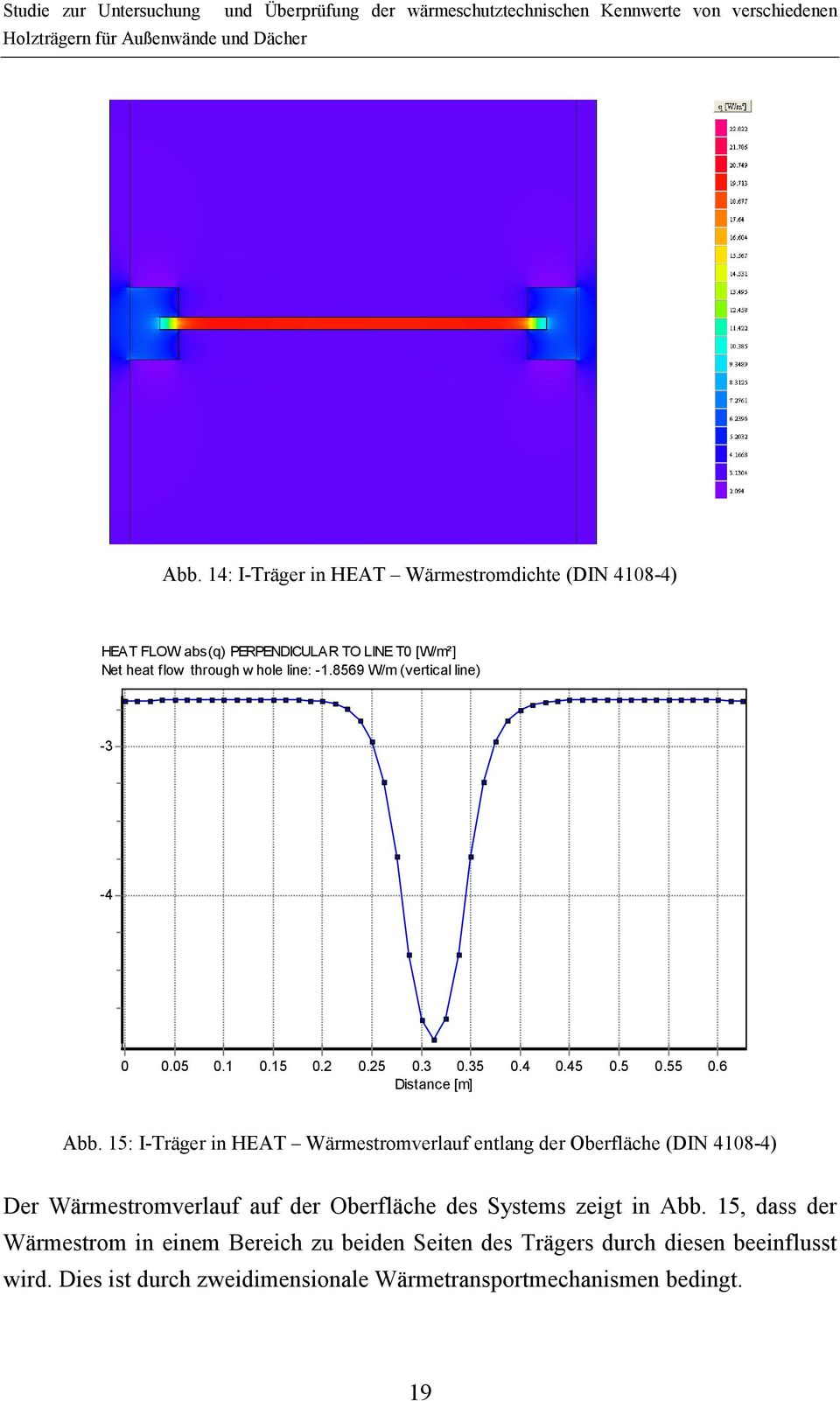 15: I-Träger in HEAT Wärmestromverlauf entlang der Oberfläche (DIN 4108-4) Der Wärmestromverlauf auf der Oberfläche des Systems zeigt in